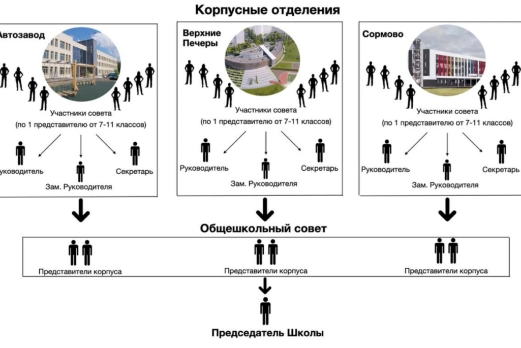 Так формируются корпусные и общешкольный совет